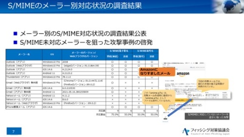 図2．S/MIMEのメーラー別対応状況の調査結果（2021年9月発表）