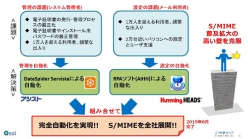 図4．S/MIME導入上の課題と解決策