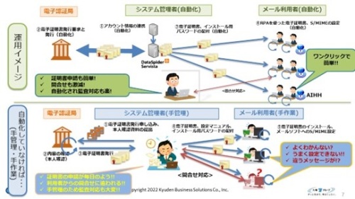 図5．S/MIME自動化運用イメージ