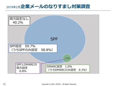 図8．企業メールのなりすまし対策調査（SPF,DMARCの設定状況）