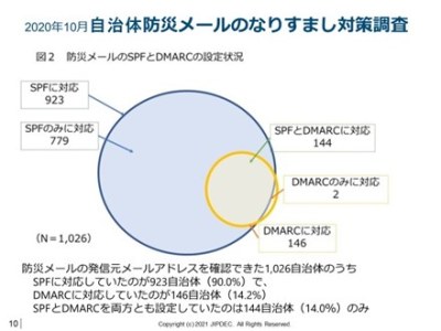 図9．自治体防災メールのなりすまし対策調査（SPF,DMARCの設定状況）