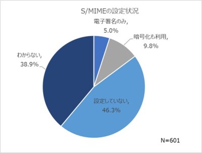 図11．SPF／DKIM／DMARCの設定状況