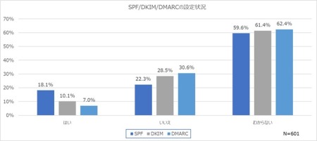 図12．SPF／DKIM／DMARCの設定状況
