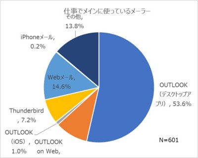 図13．仕事でメインに使っているメーラーの種類