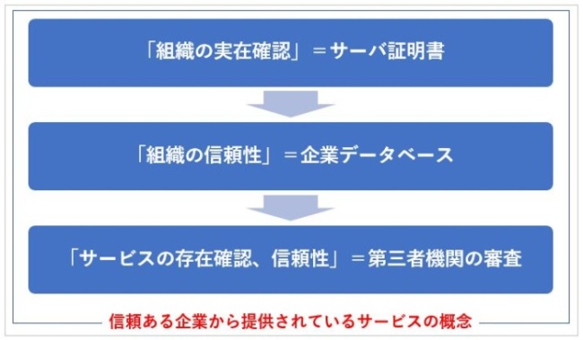 図：信頼あるサービスの概念