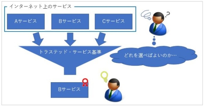 図：JCANトラステッド・サービス登録を用いたサービスの選定方法