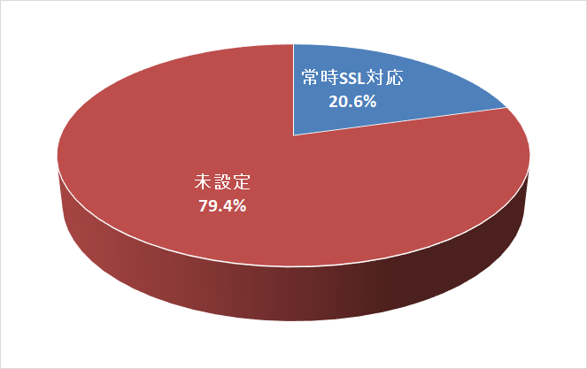 常時SSL設定率