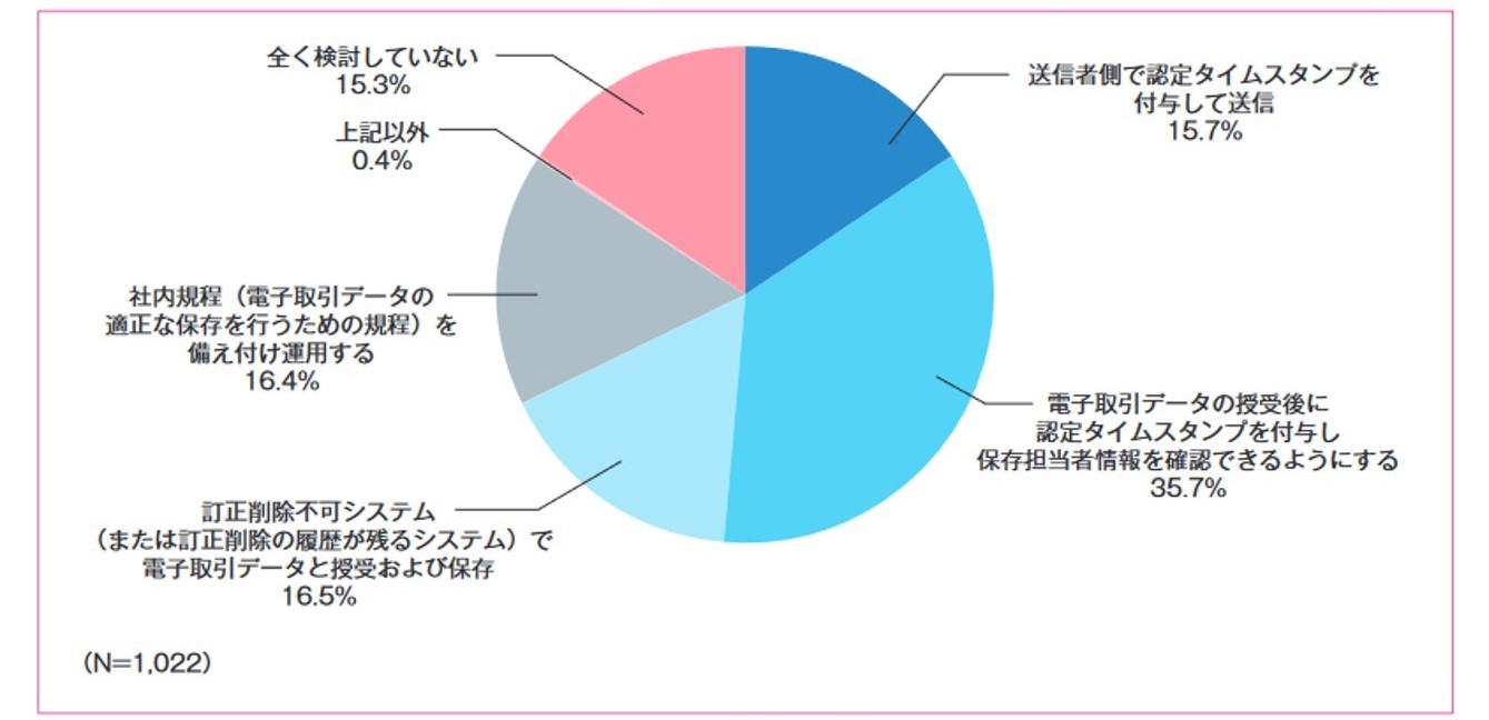 図1．電子帳簿保存法の保存要件への対応