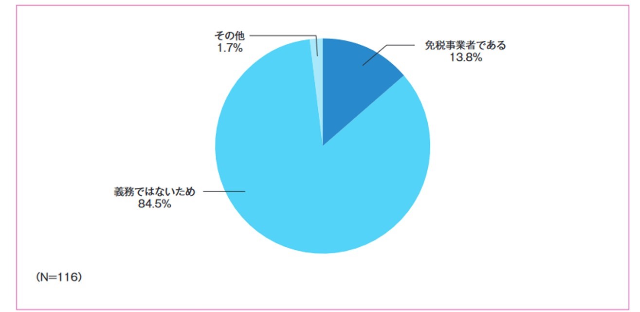 図3．インボイス制度の登録申請書を提出しない理由