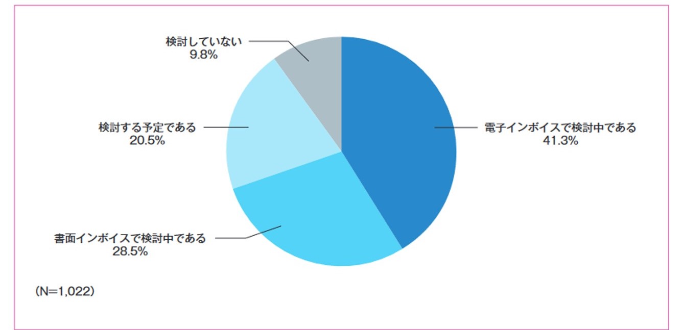 図4．インボイスの作成・発行の検討状況