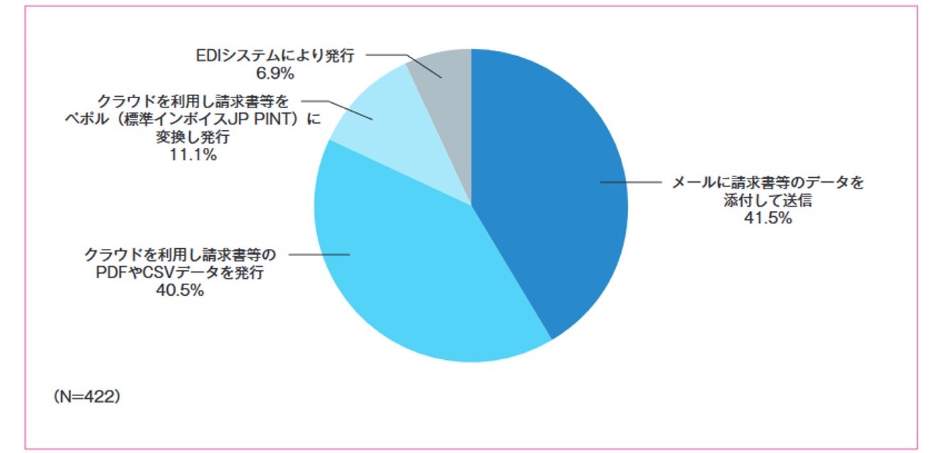 図5．電子インボイスの発行方法