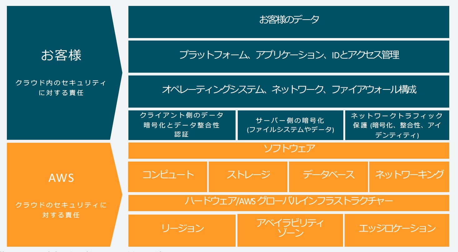 図1．クラウドサービスの責任共有モデル