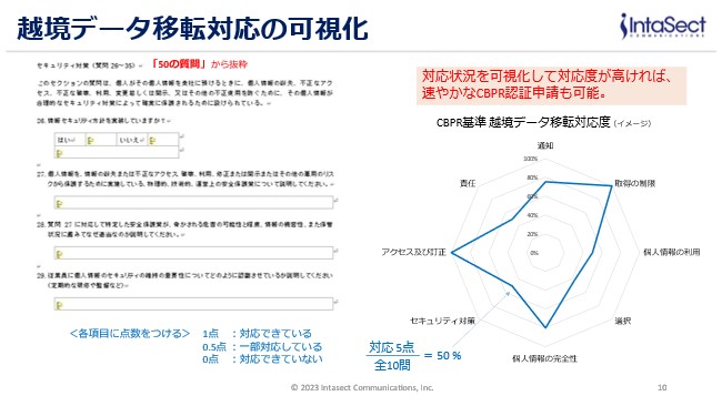 越境データ移転対応の可視化