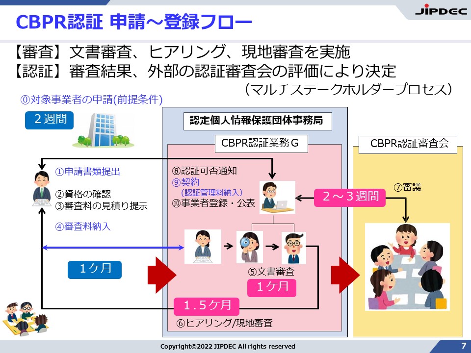 CBPR認証　申請～登録フロー