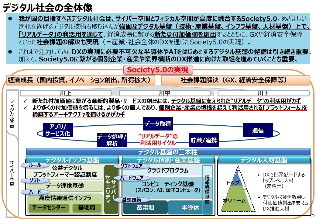 図1　デジタル社会の全体像