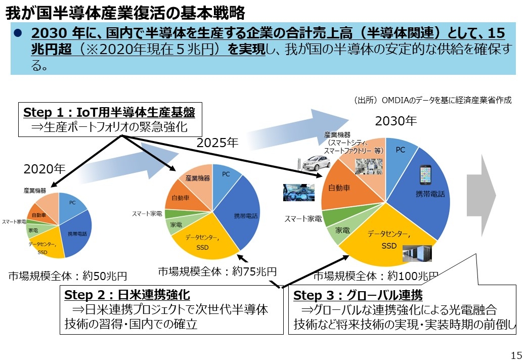 図2　我が国半導体産業復活の基本戦略