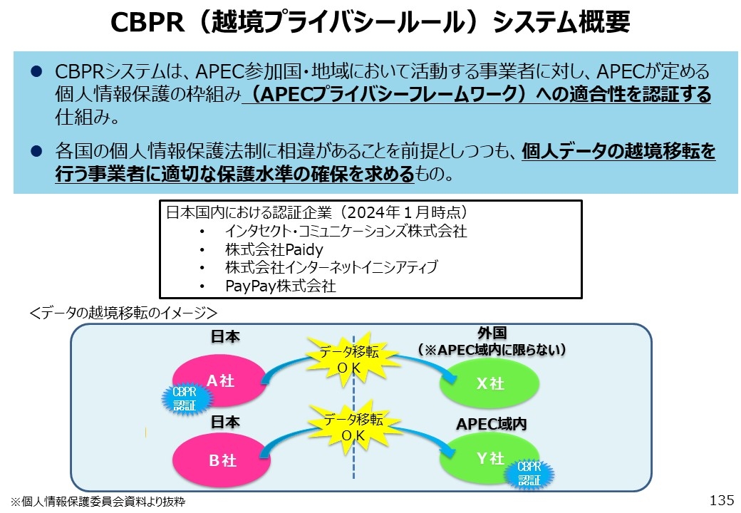 図6　CBPR（越境プライバシールール）システム概要