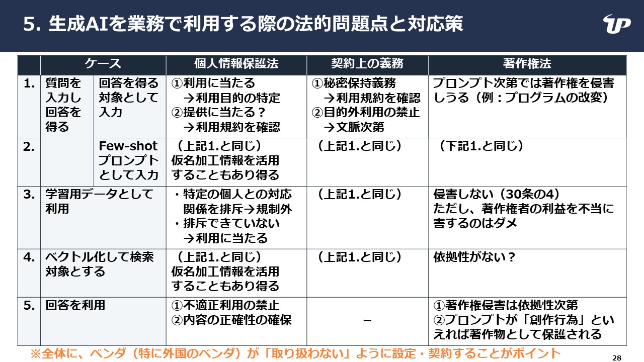 図3．生成AIを業務で利用する際の法的問題点と対応策