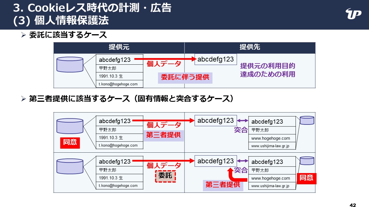 図4．個人情報保護法における委託と第三者提供の違い