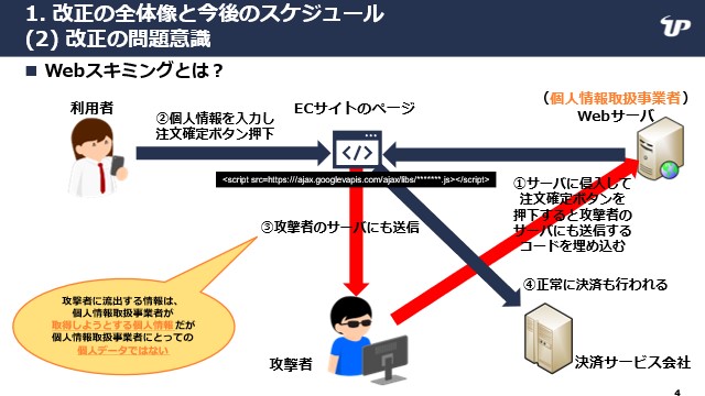 図1　 Webスキミングとは？ 