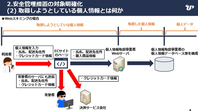 図2　取得しようとしている個人情報とは何か（Webスキミングの場合）