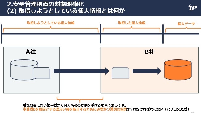 図3　取得しようとしている個人情報とは何か（委託関係にない第三者からの個人情報の提供）