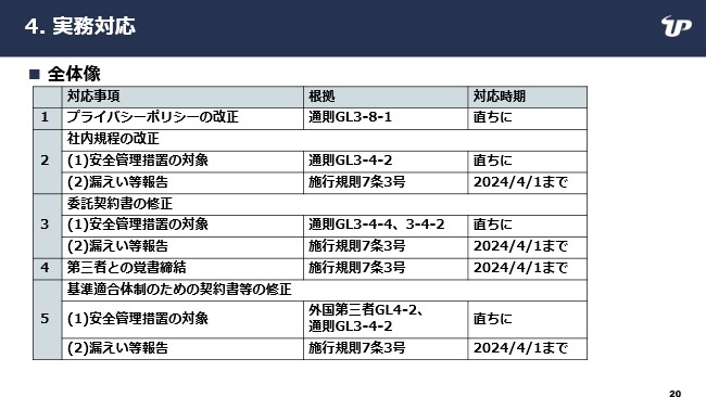 図４　実務対応の全体像