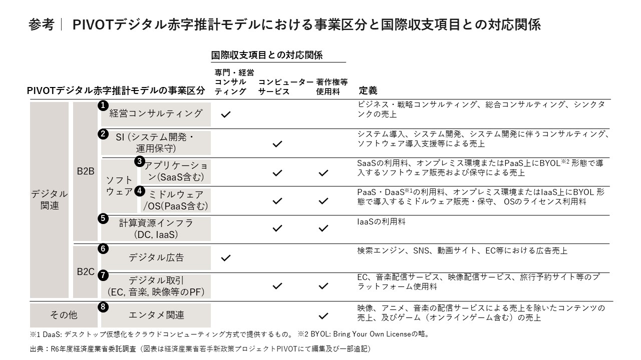 図１．PIVOTデジタル赤字推計モデルにおける事業区分と国際収支項目との対応関係