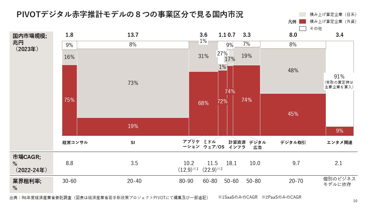 図2．PIVOTデジタル赤字推計モデルの八つの事業区分で見る国内市場