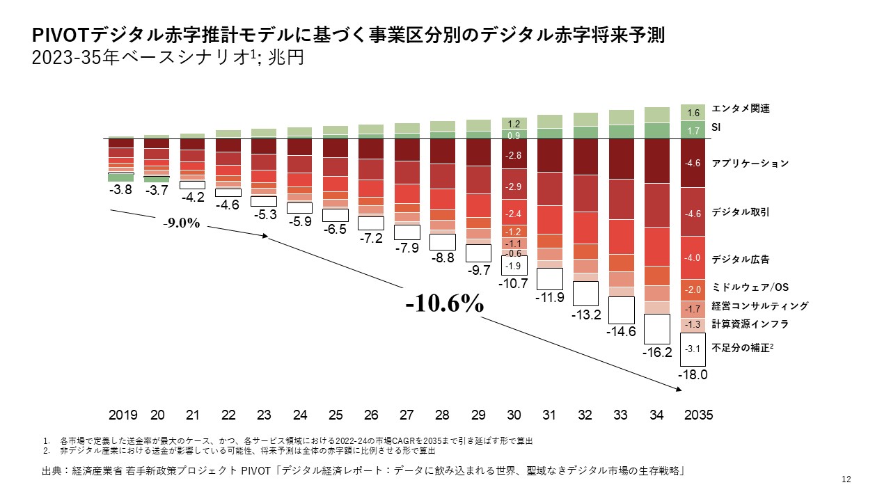 図3．PIVOTデジタル赤字推計モデルに基づく事業区分別のデジタル赤字将来予測