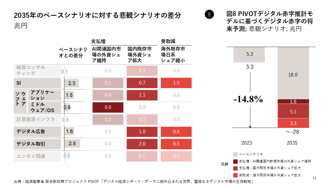 図4．2035年のベースシナリオに対する悲観シナリオの差分