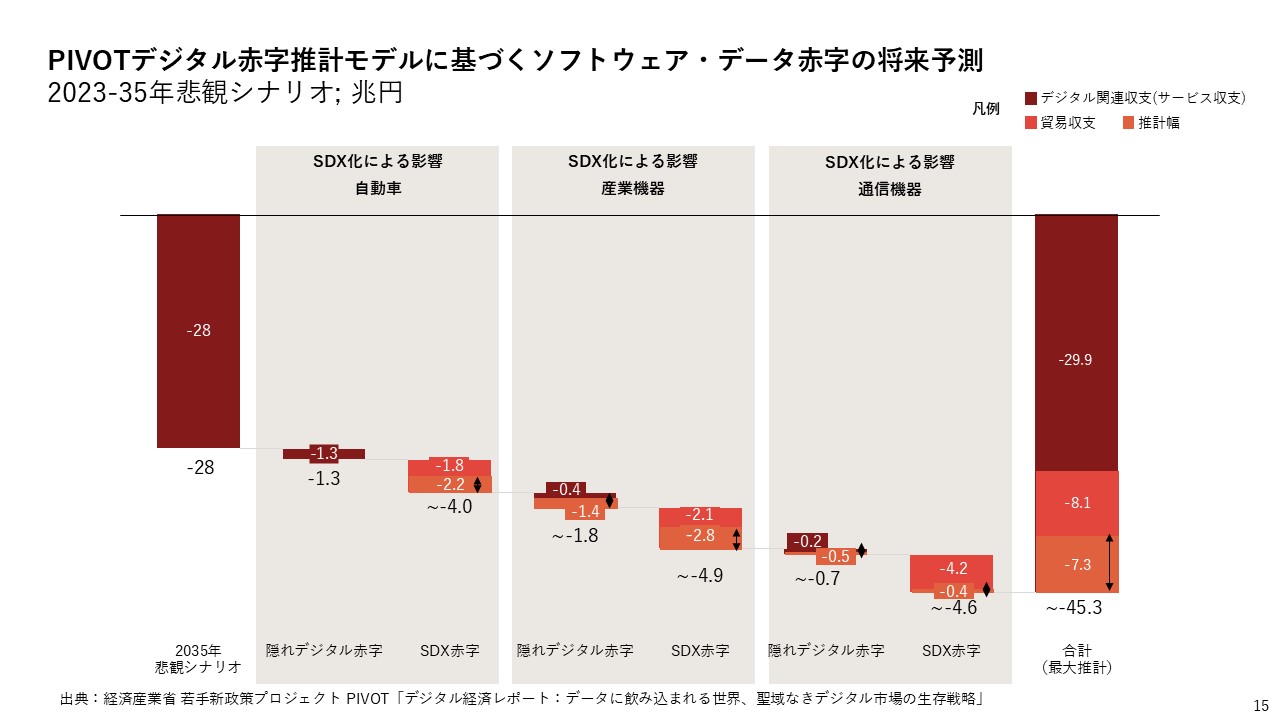 図5．PIVOTデジタル赤字推計モデルに基づくソフトウェア・データ赤字の将来予測