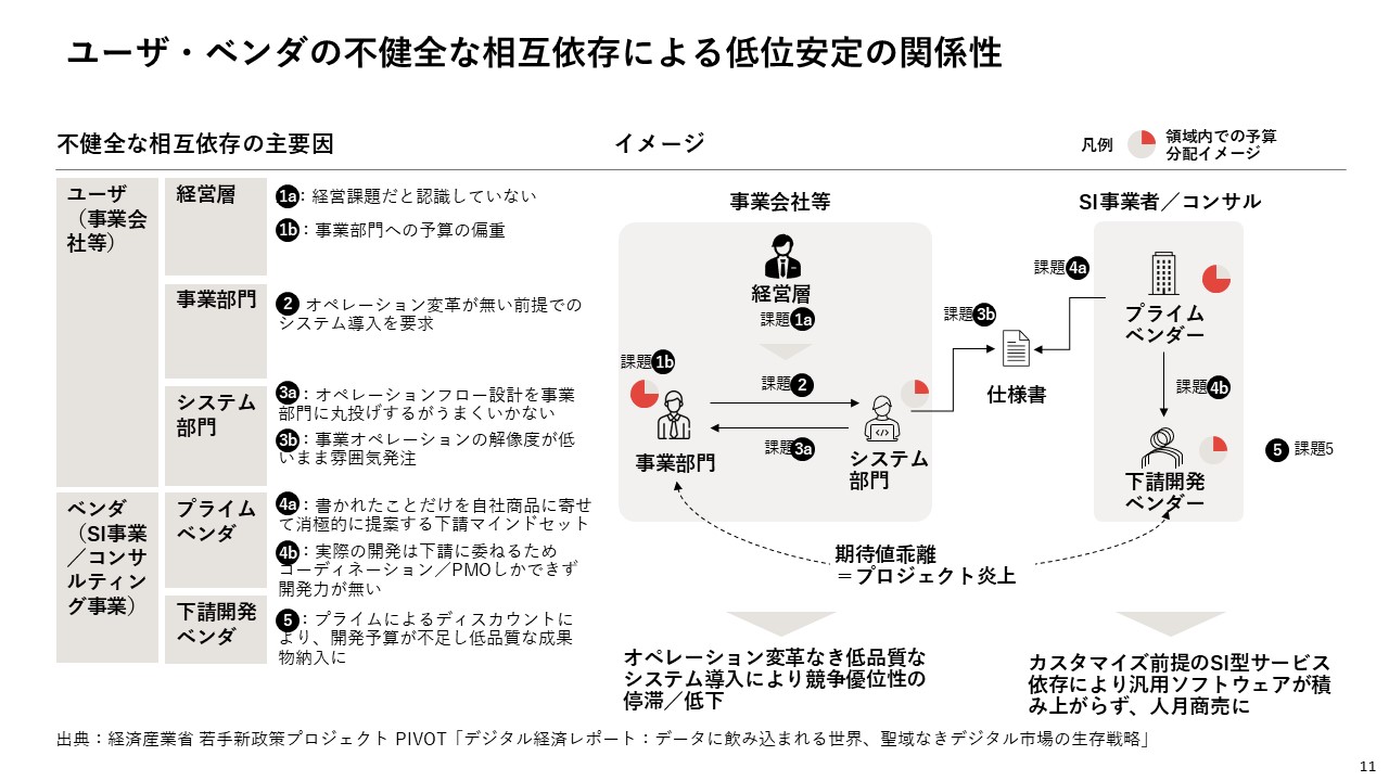 図6．ユーザー・ベンダーの不健全な相互依存による低位安定の関係性