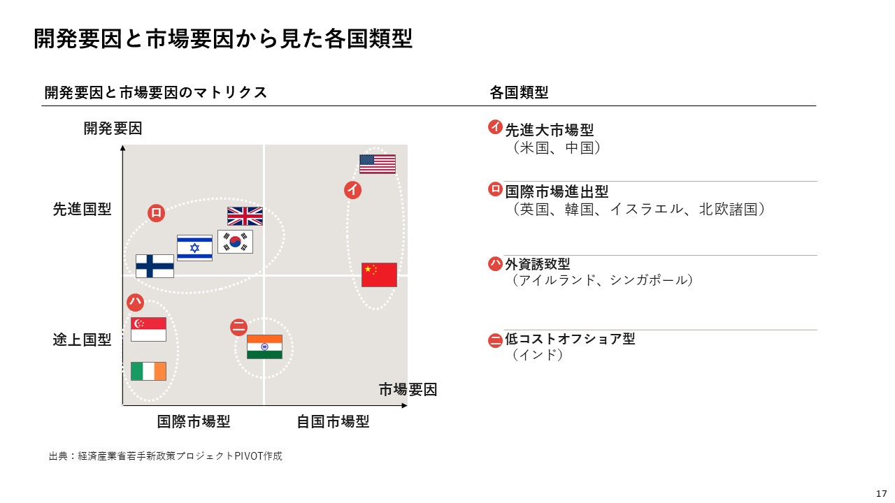 図7．開発要因と市場要因からみた各国類型