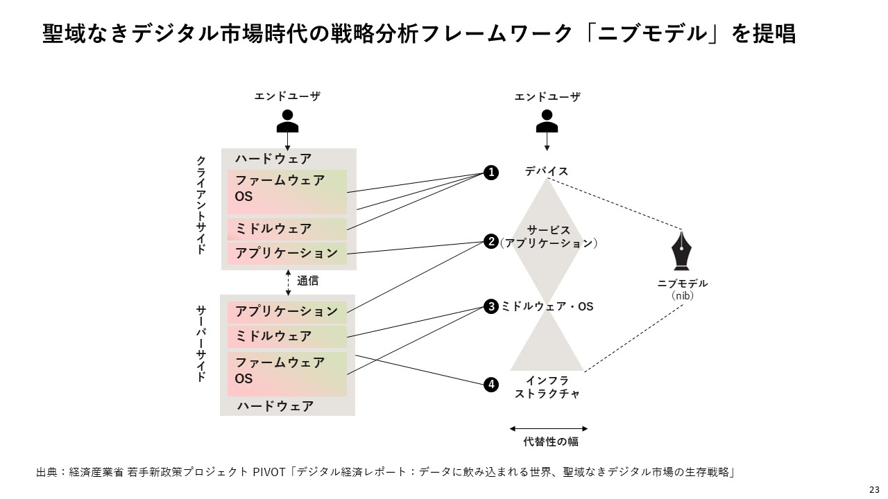 図9．聖域なきデジタル市場時代の戦略分析フレームワーク「ニブモデル」