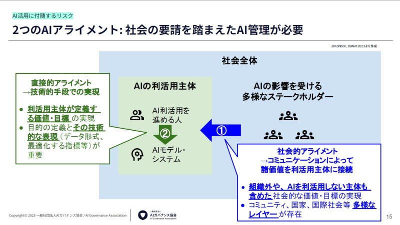 図2.2つのAIアライメント：社会の要請を踏まえたAI管理が必要（出典）佐久間氏資料