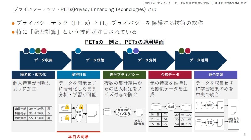 図3.PETs(Privacy Enhancing Technologies)とは（出典）竹之内氏資料