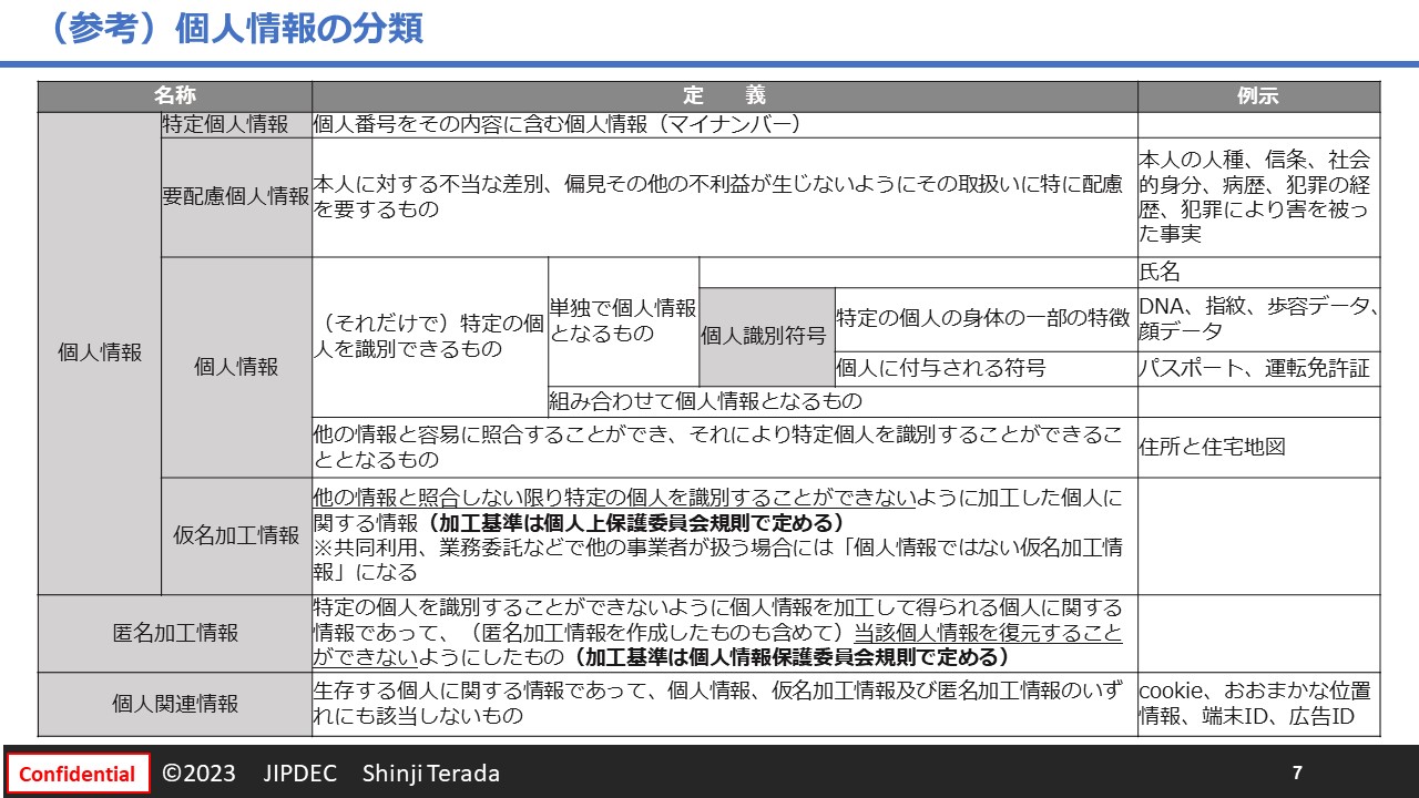 図　（参考）個人情報の分類