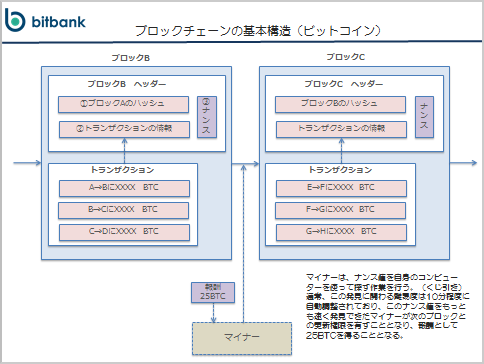 講演資料（抜粋）2「ブロックチェーンの基本構造（ビットコイン）」