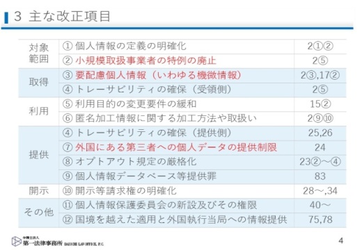 図1.改正個人情報保護法　主な改正項目