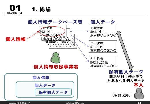 図2.個人情報の定義