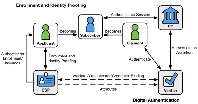 Enrollment and Identity Proofing