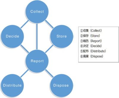 図2.データモデル（ISO/IEC38505-1：2017より）