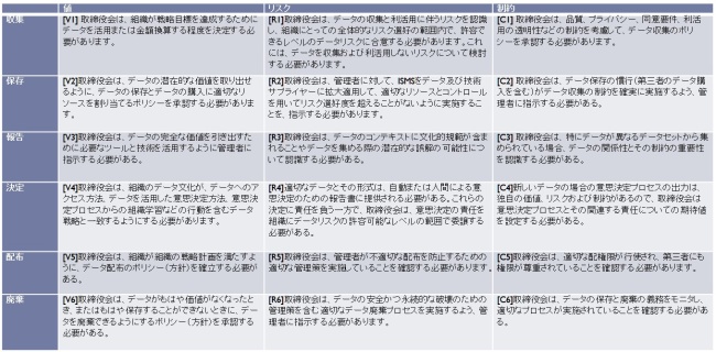 図4.データ・アカウンタビリティ・マップ（ISO/IEC38505-1：2017より）