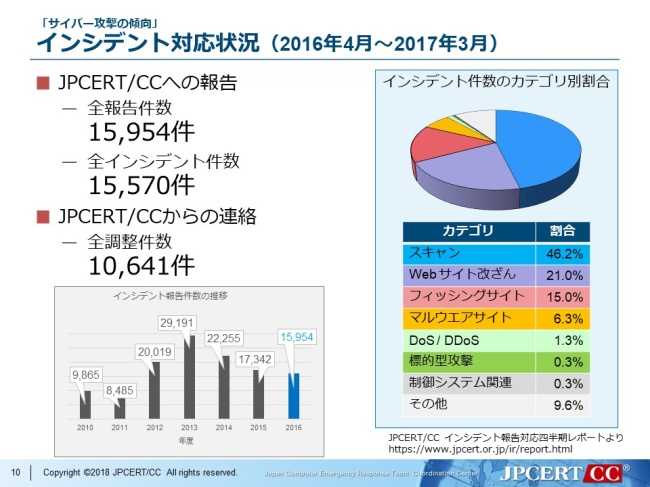 インシデント対応状況