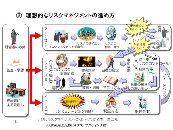図2．理想的なリスクマネジメントの進め方