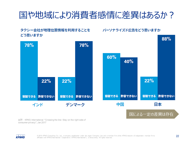 国や地域により消費者感情に差異はあるか？