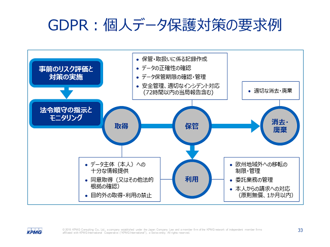 GDPR:個人データ保護対策の要求例