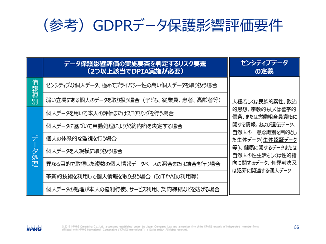 GDPRデータ保護影響評価要件