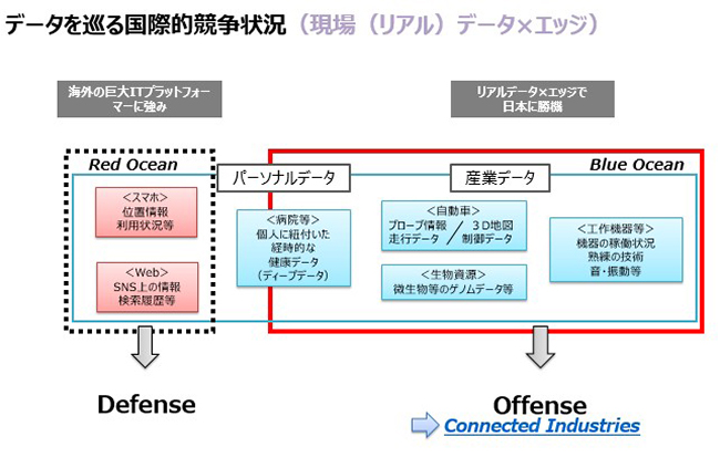 データを巡る国際的競争状況